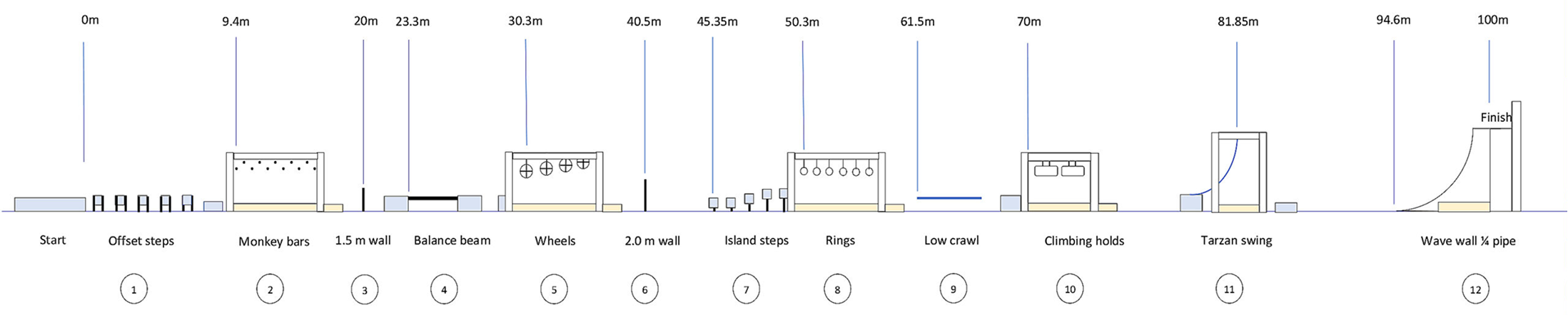 FISO OCR 100m Standard Course